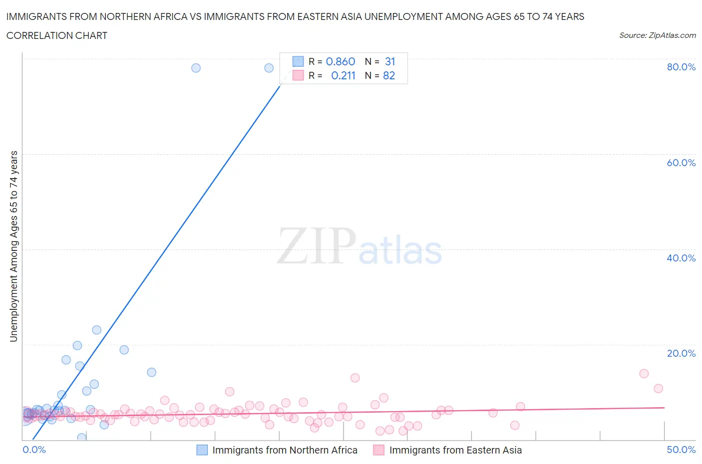 Immigrants from Northern Africa vs Immigrants from Eastern Asia Unemployment Among Ages 65 to 74 years