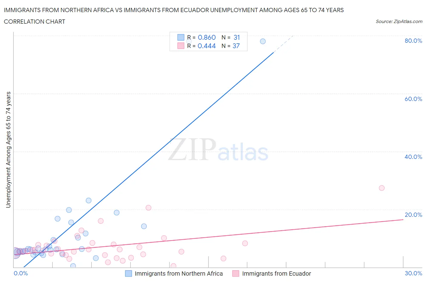 Immigrants from Northern Africa vs Immigrants from Ecuador Unemployment Among Ages 65 to 74 years