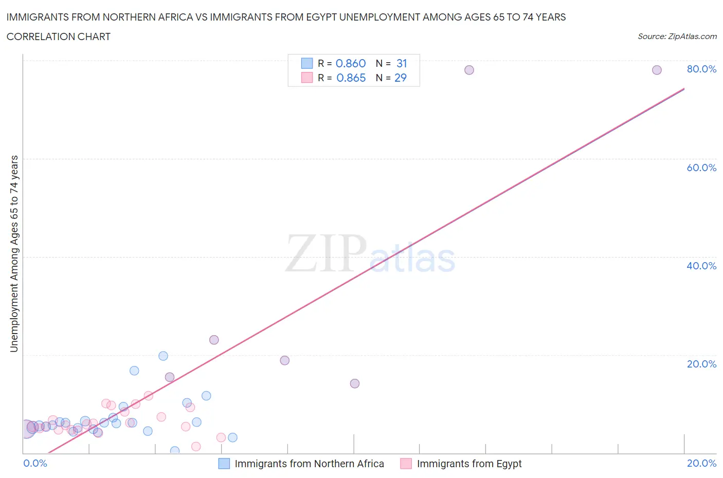Immigrants from Northern Africa vs Immigrants from Egypt Unemployment Among Ages 65 to 74 years
