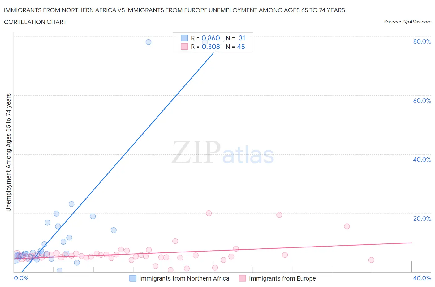 Immigrants from Northern Africa vs Immigrants from Europe Unemployment Among Ages 65 to 74 years