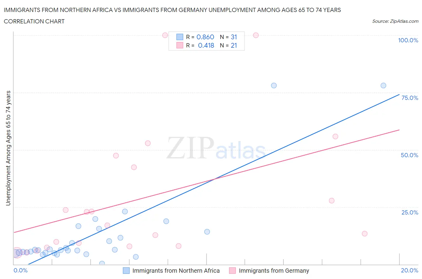 Immigrants from Northern Africa vs Immigrants from Germany Unemployment Among Ages 65 to 74 years