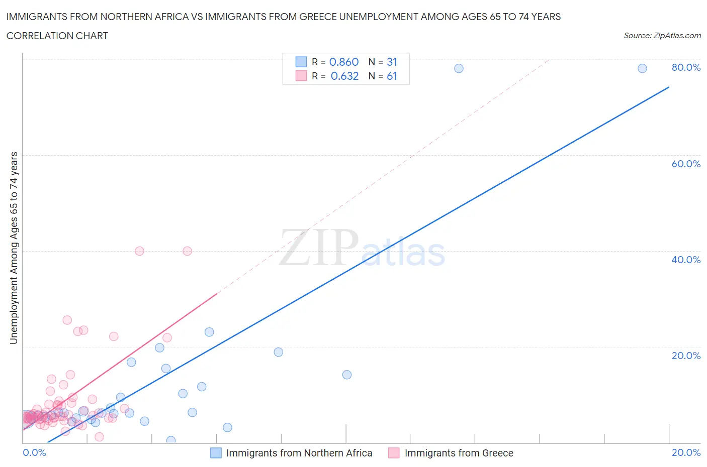 Immigrants from Northern Africa vs Immigrants from Greece Unemployment Among Ages 65 to 74 years