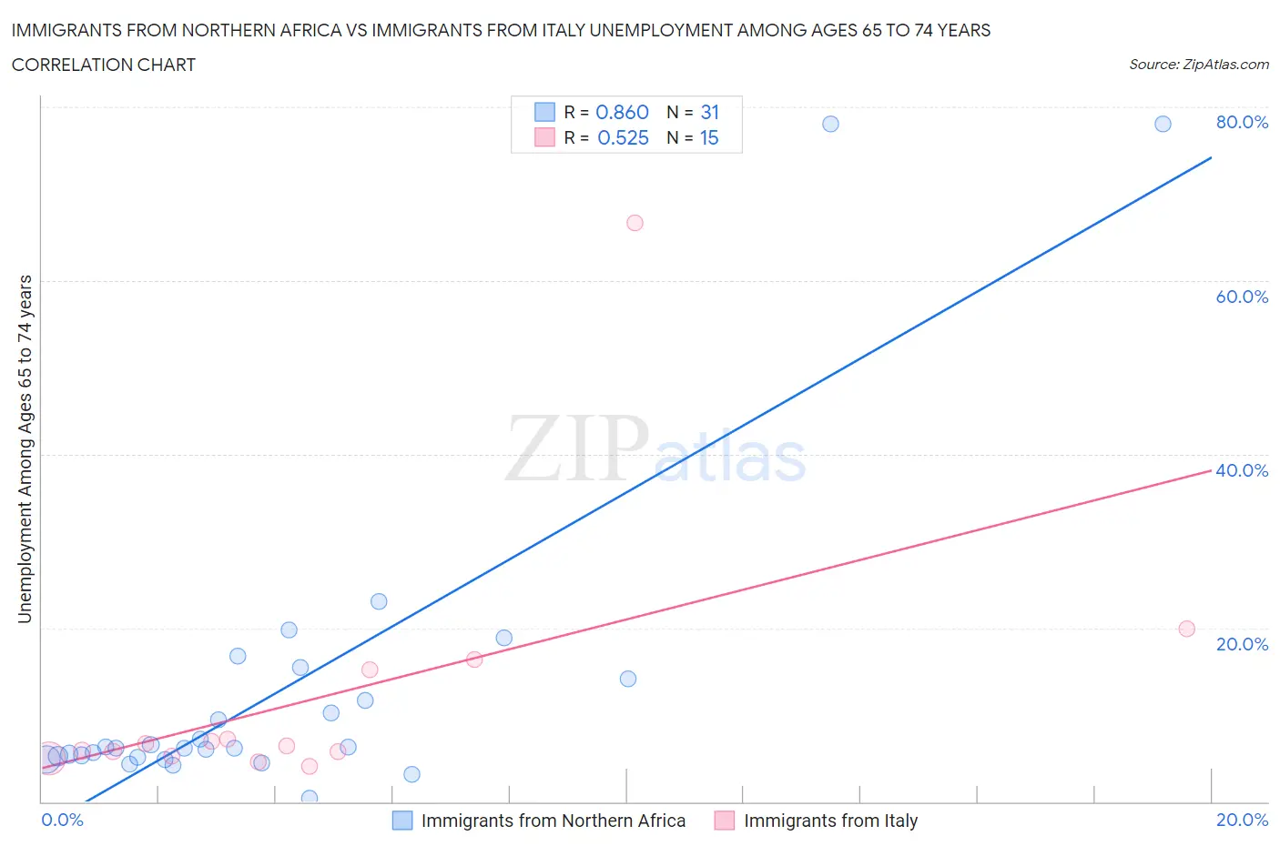 Immigrants from Northern Africa vs Immigrants from Italy Unemployment Among Ages 65 to 74 years
