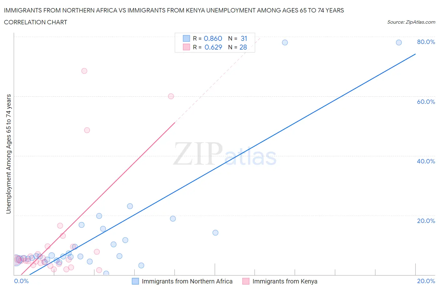 Immigrants from Northern Africa vs Immigrants from Kenya Unemployment Among Ages 65 to 74 years