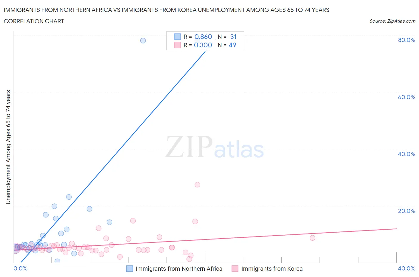 Immigrants from Northern Africa vs Immigrants from Korea Unemployment Among Ages 65 to 74 years