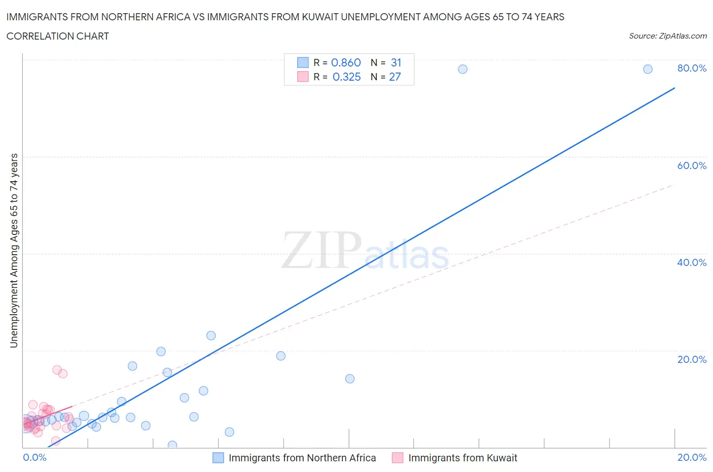 Immigrants from Northern Africa vs Immigrants from Kuwait Unemployment Among Ages 65 to 74 years