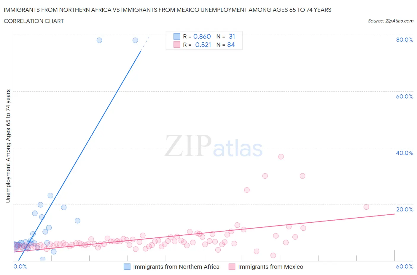 Immigrants from Northern Africa vs Immigrants from Mexico Unemployment Among Ages 65 to 74 years