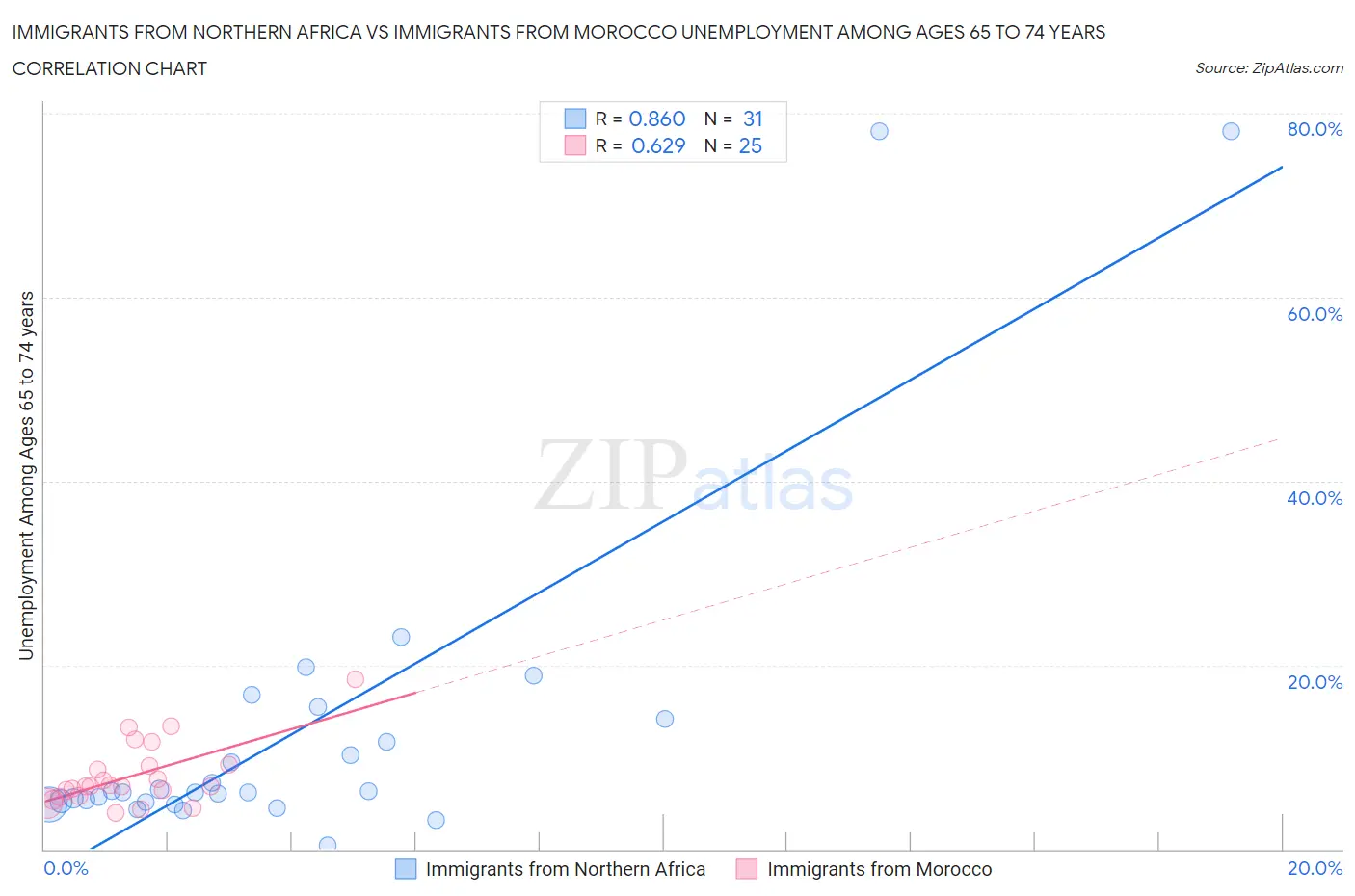 Immigrants from Northern Africa vs Immigrants from Morocco Unemployment Among Ages 65 to 74 years