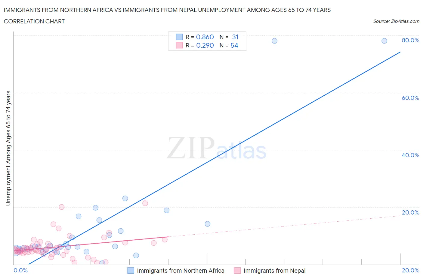 Immigrants from Northern Africa vs Immigrants from Nepal Unemployment Among Ages 65 to 74 years