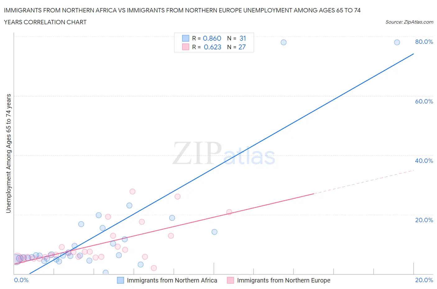 Immigrants from Northern Africa vs Immigrants from Northern Europe Unemployment Among Ages 65 to 74 years