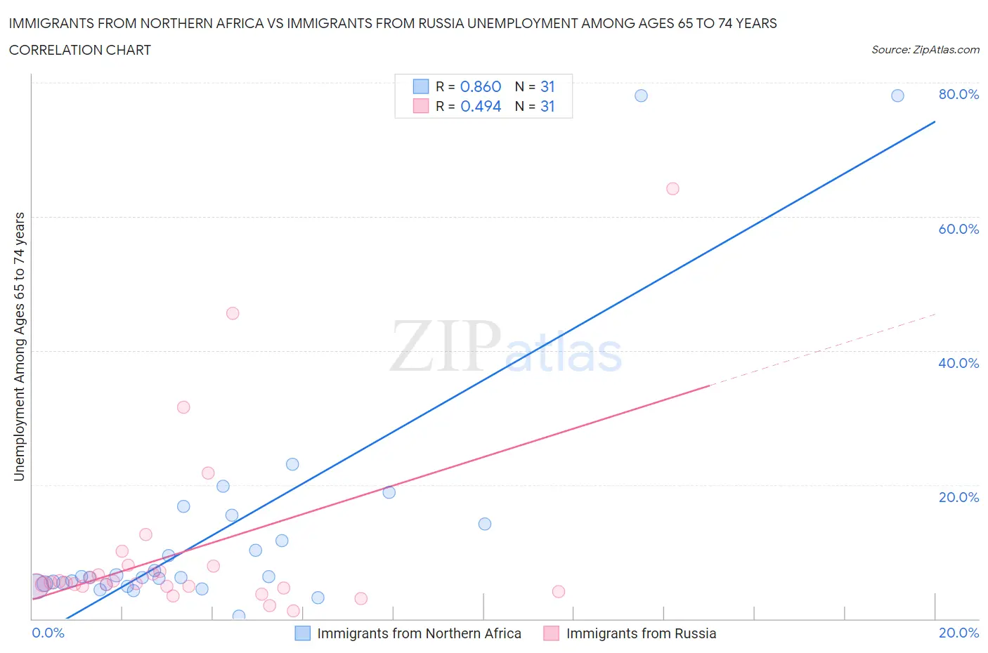 Immigrants from Northern Africa vs Immigrants from Russia Unemployment Among Ages 65 to 74 years