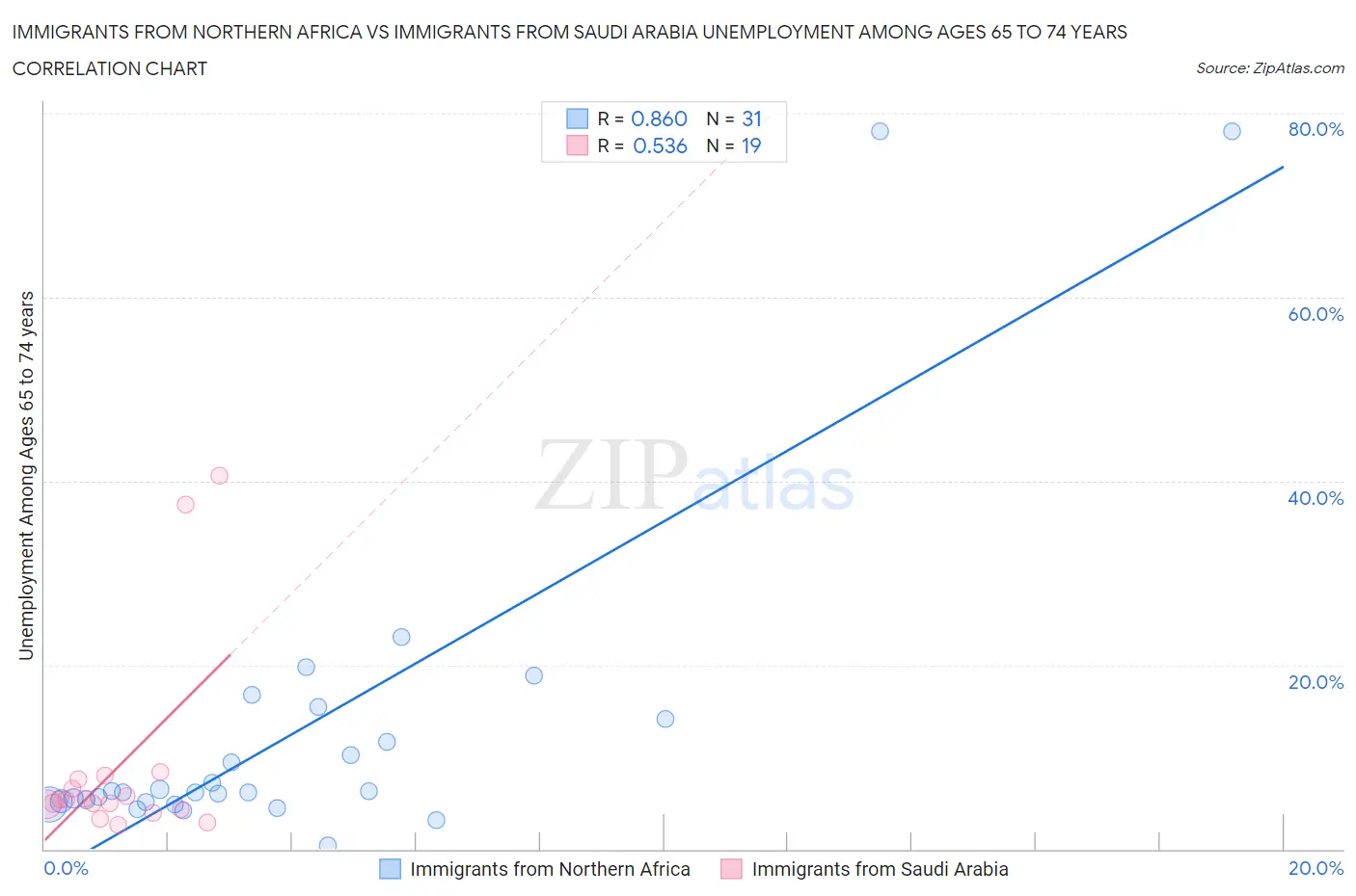 Immigrants from Northern Africa vs Immigrants from Saudi Arabia Unemployment Among Ages 65 to 74 years
