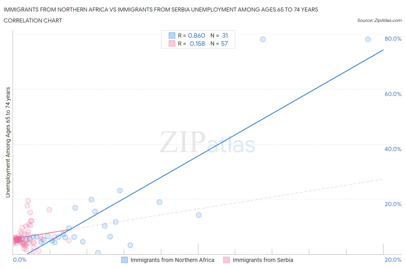 Immigrants from Northern Africa vs Immigrants from Serbia Unemployment Among Ages 65 to 74 years