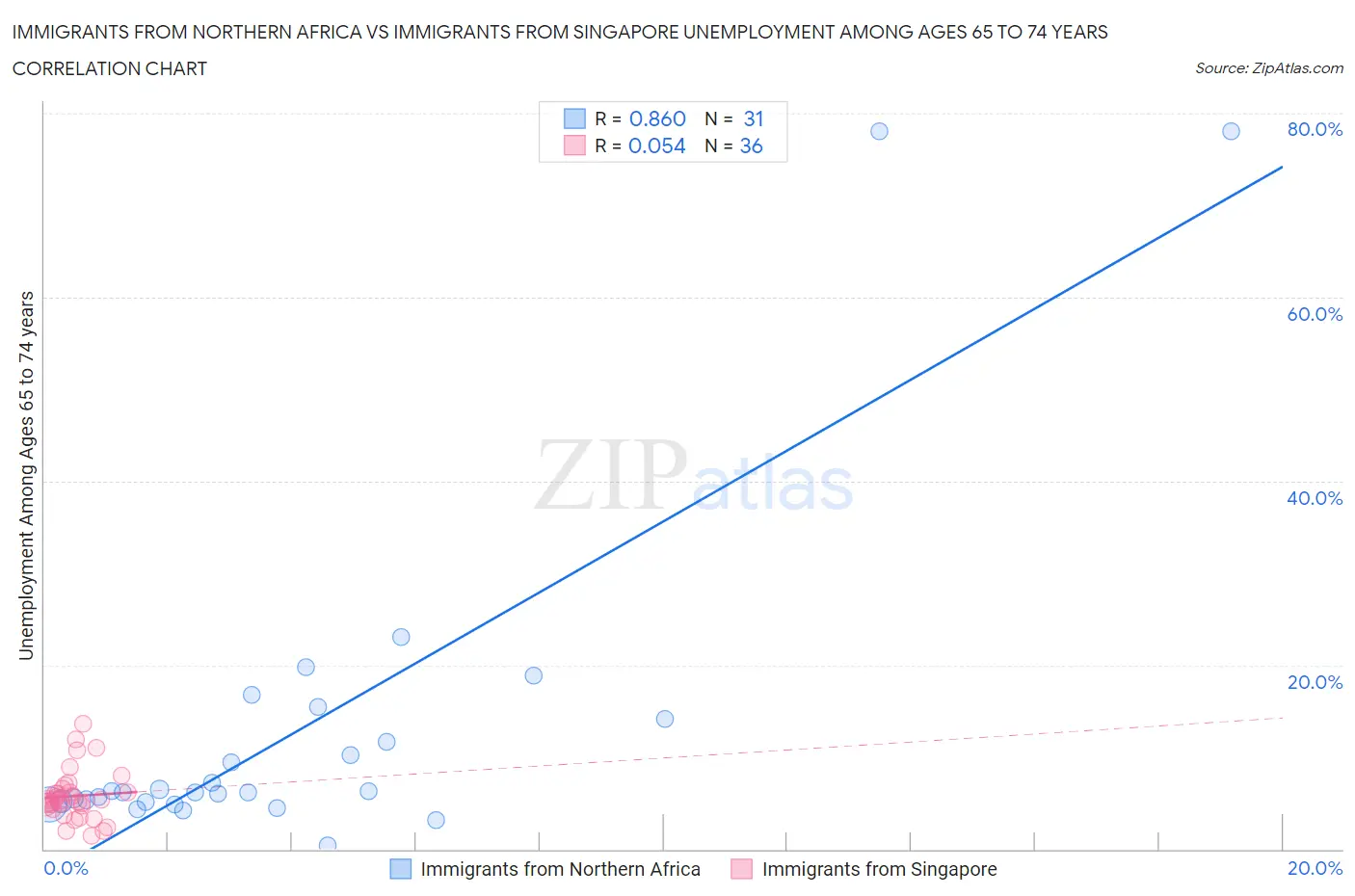 Immigrants from Northern Africa vs Immigrants from Singapore Unemployment Among Ages 65 to 74 years