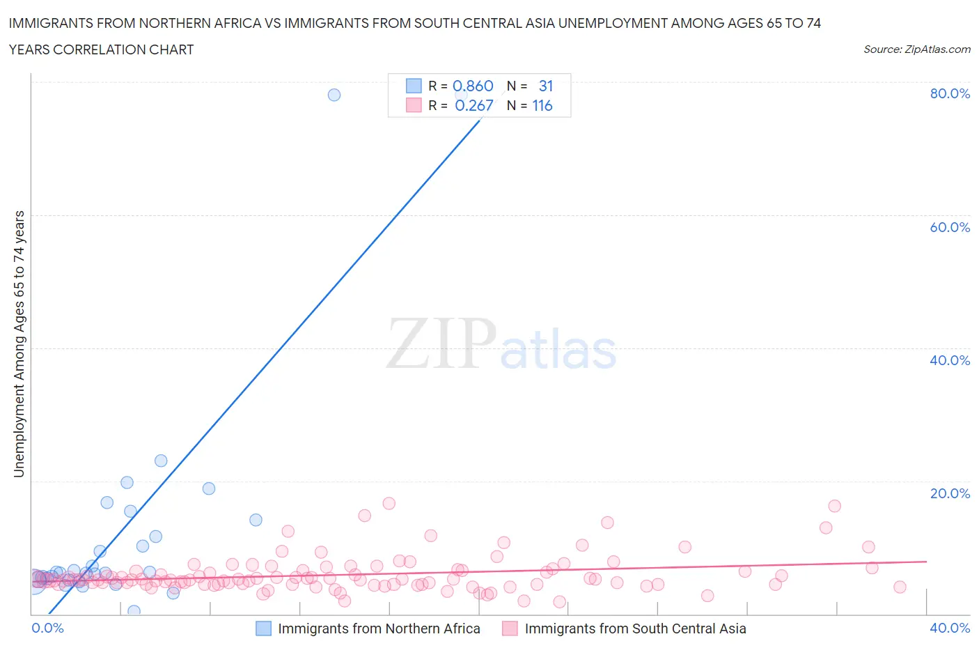 Immigrants from Northern Africa vs Immigrants from South Central Asia Unemployment Among Ages 65 to 74 years