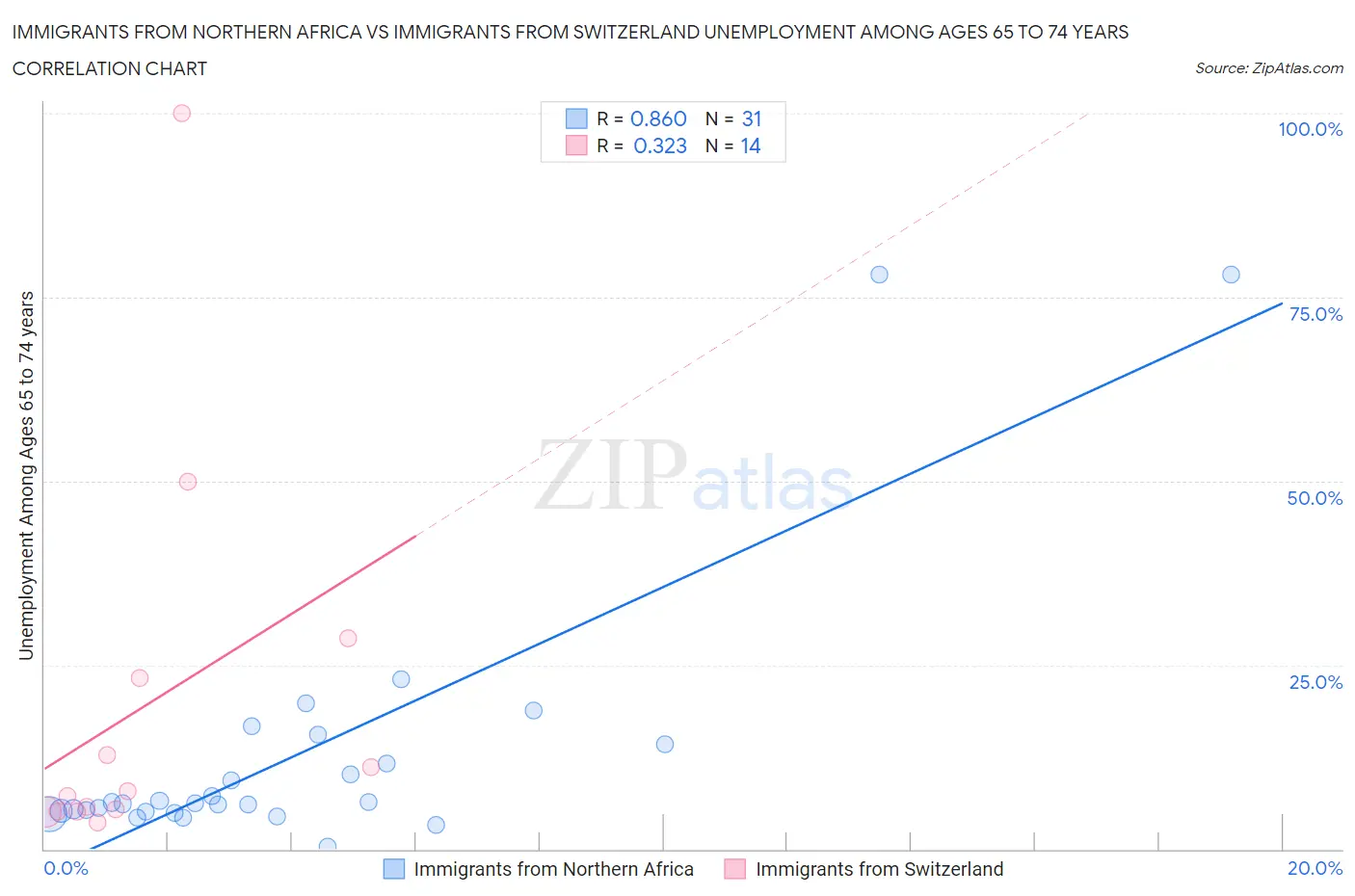 Immigrants from Northern Africa vs Immigrants from Switzerland Unemployment Among Ages 65 to 74 years