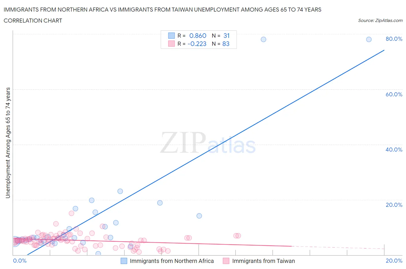 Immigrants from Northern Africa vs Immigrants from Taiwan Unemployment Among Ages 65 to 74 years