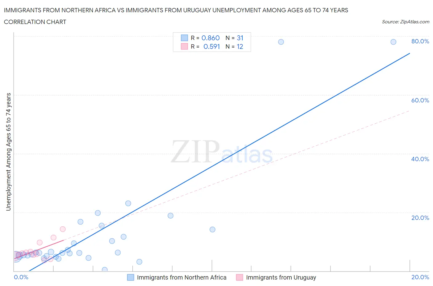 Immigrants from Northern Africa vs Immigrants from Uruguay Unemployment Among Ages 65 to 74 years