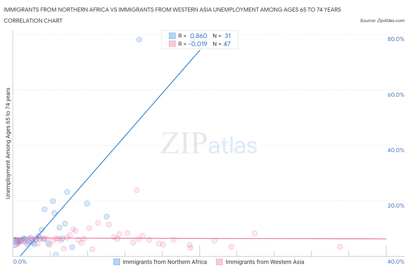Immigrants from Northern Africa vs Immigrants from Western Asia Unemployment Among Ages 65 to 74 years