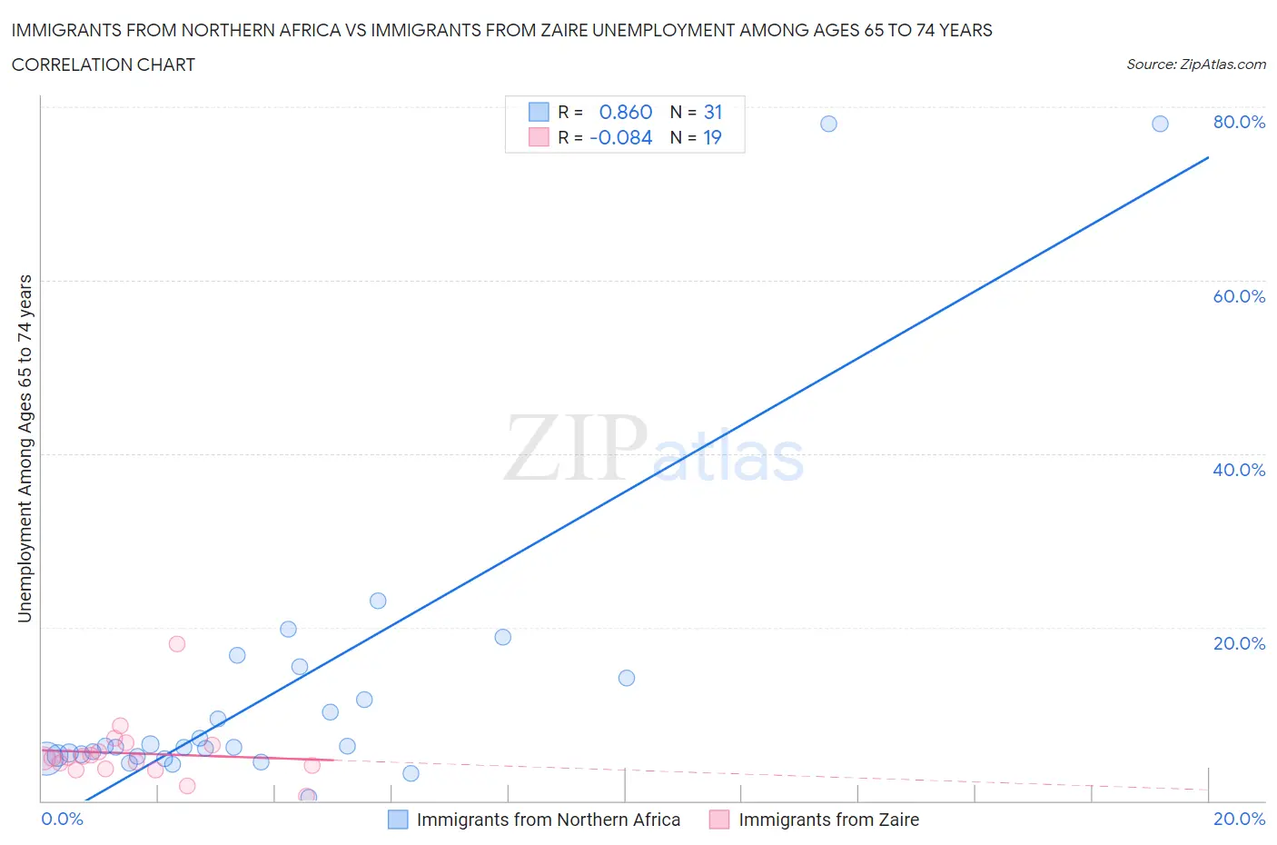 Immigrants from Northern Africa vs Immigrants from Zaire Unemployment Among Ages 65 to 74 years