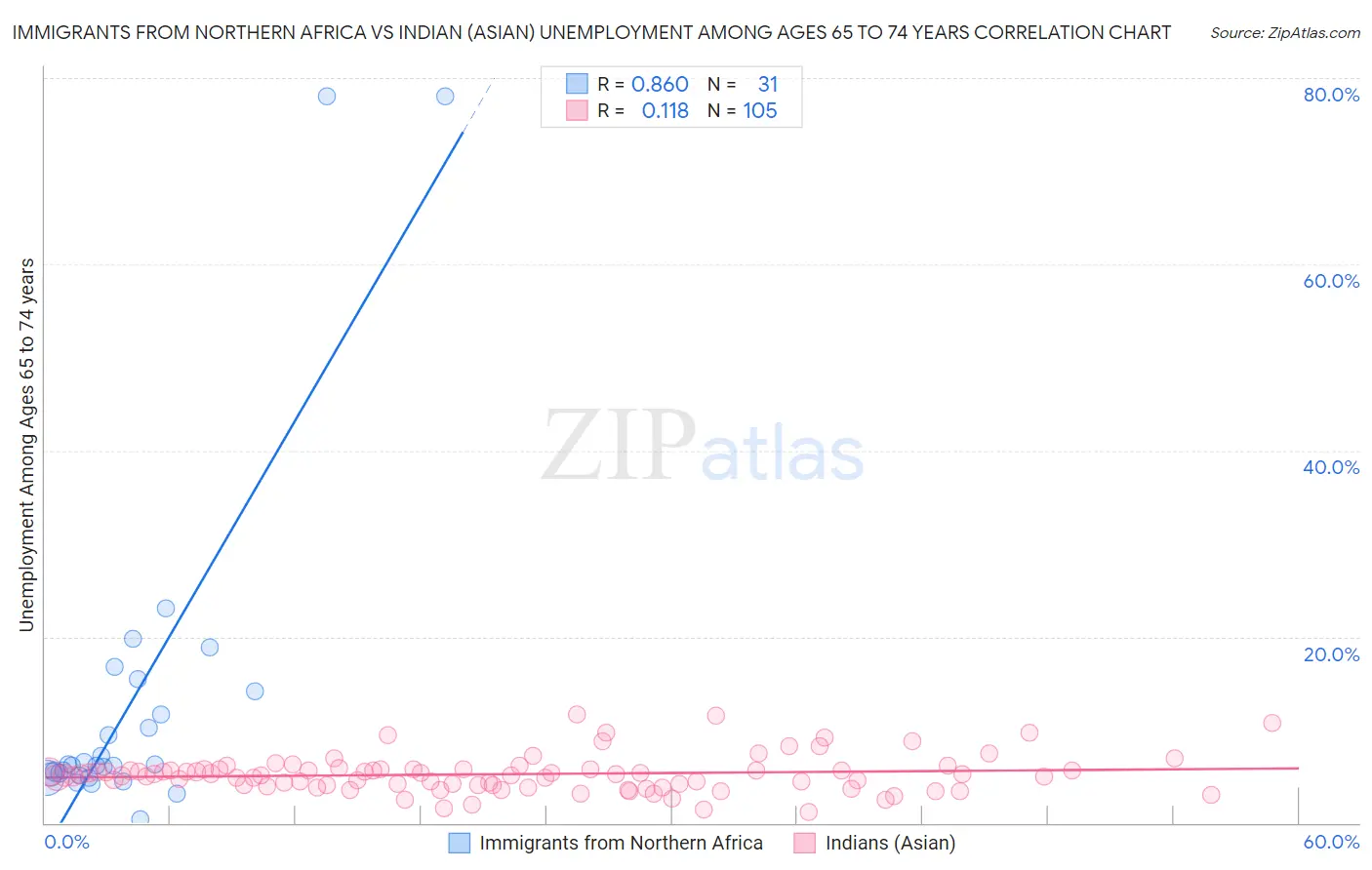 Immigrants from Northern Africa vs Indian (Asian) Unemployment Among Ages 65 to 74 years