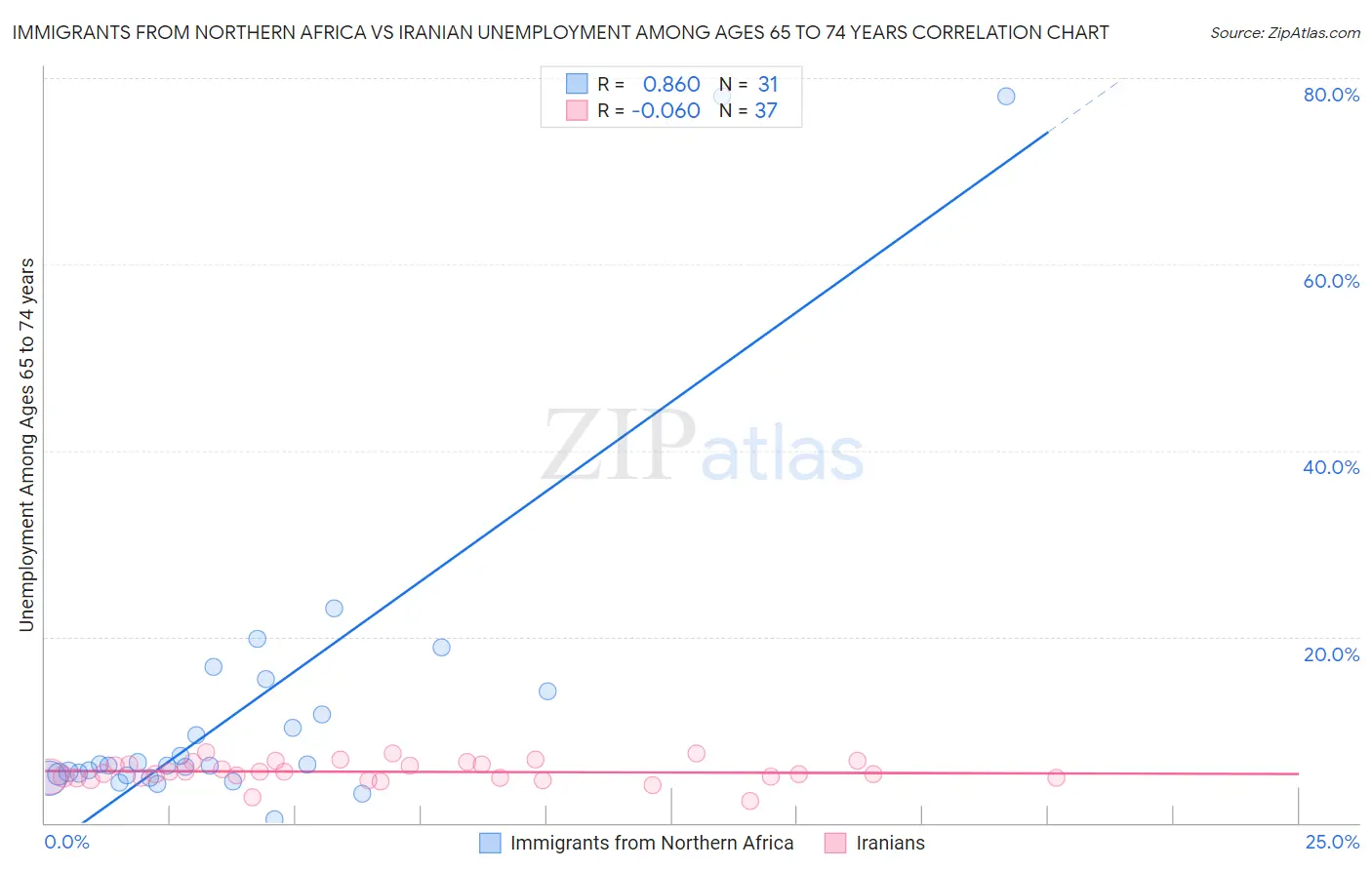 Immigrants from Northern Africa vs Iranian Unemployment Among Ages 65 to 74 years