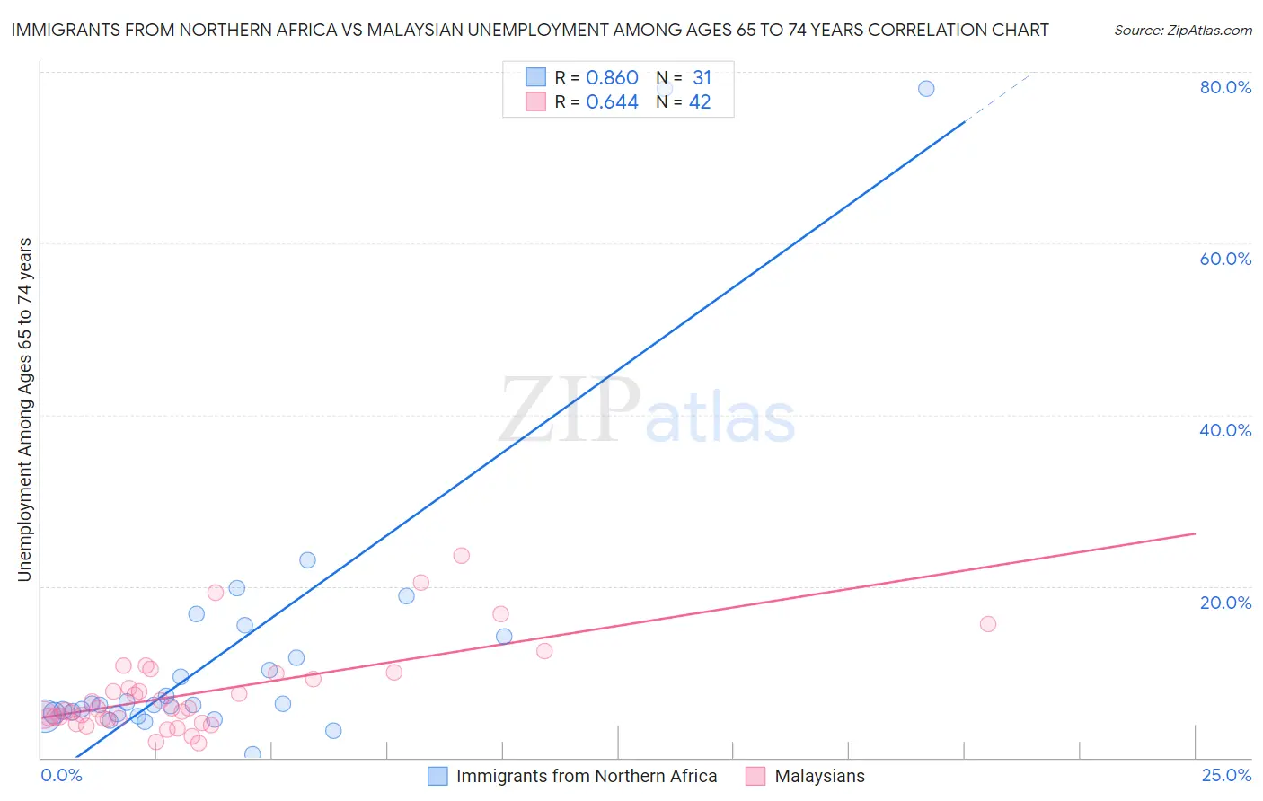 Immigrants from Northern Africa vs Malaysian Unemployment Among Ages 65 to 74 years