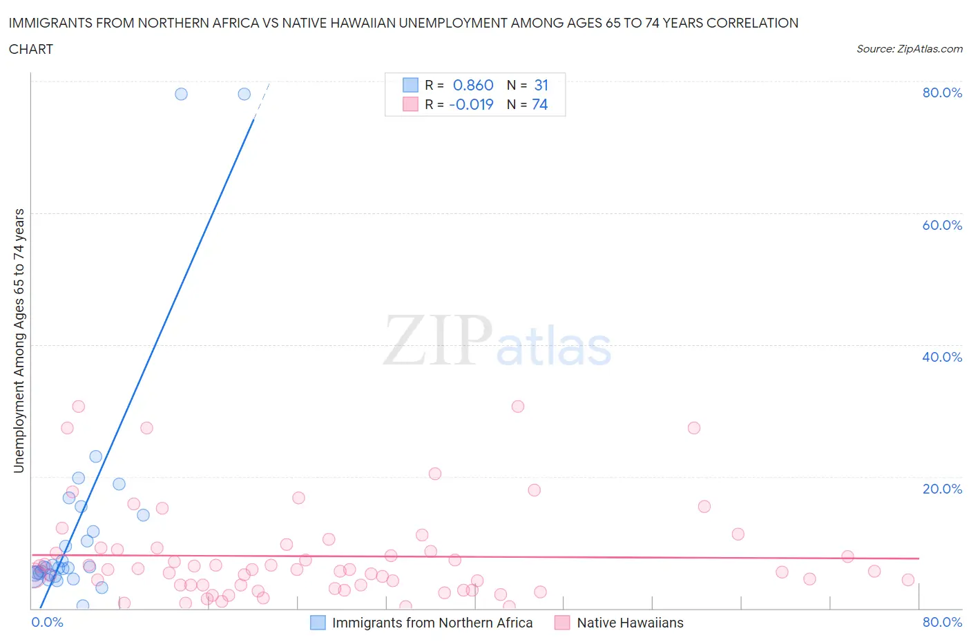 Immigrants from Northern Africa vs Native Hawaiian Unemployment Among Ages 65 to 74 years