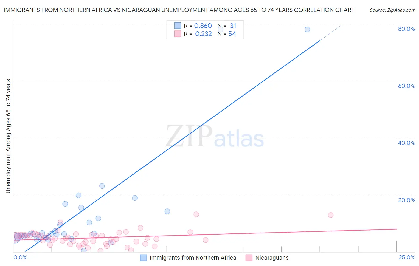 Immigrants from Northern Africa vs Nicaraguan Unemployment Among Ages 65 to 74 years