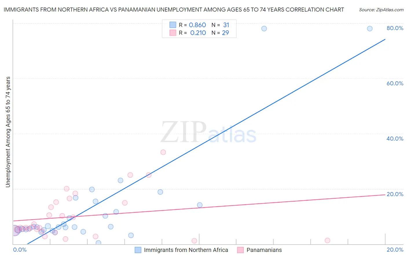 Immigrants from Northern Africa vs Panamanian Unemployment Among Ages 65 to 74 years