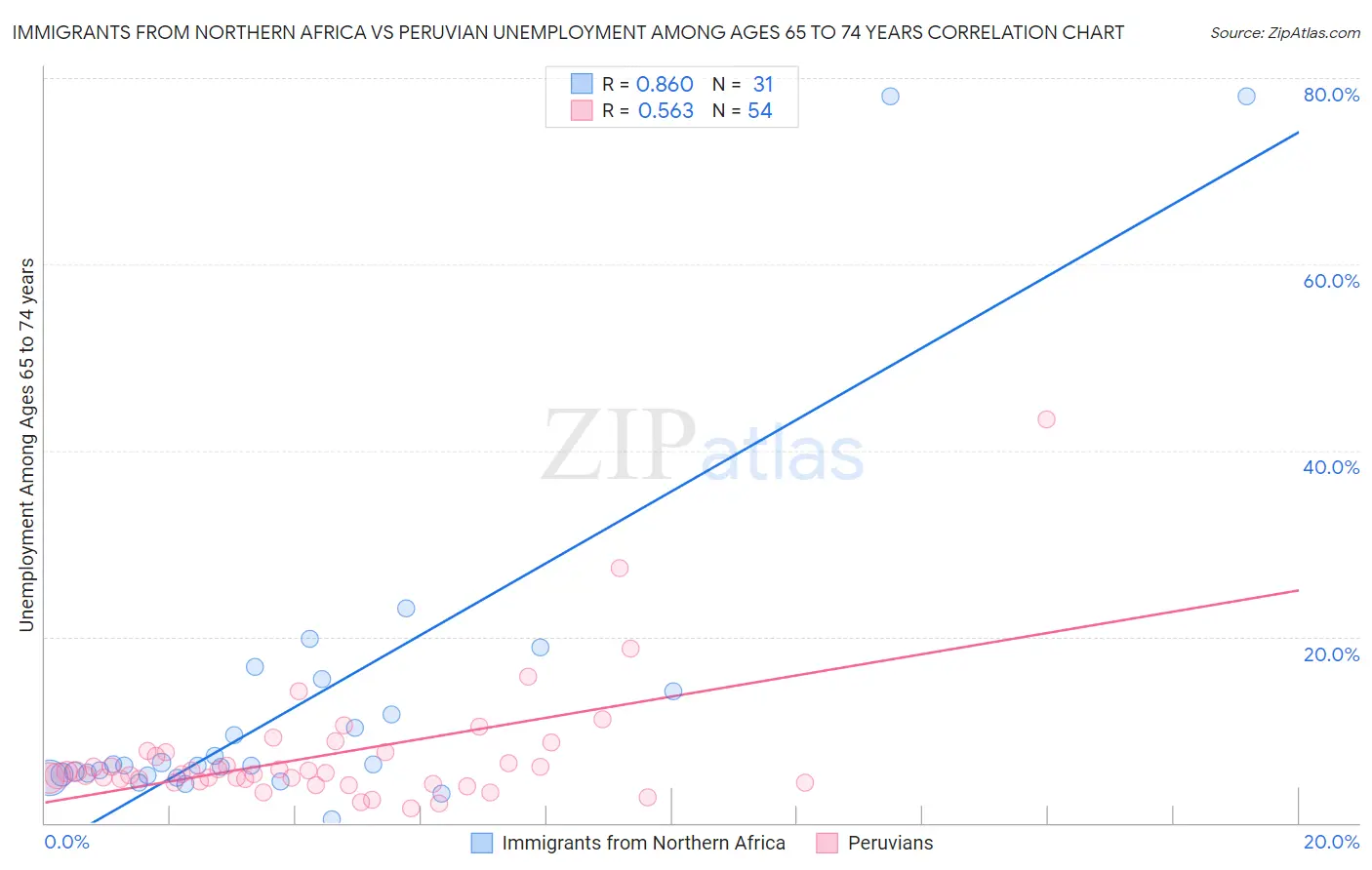 Immigrants from Northern Africa vs Peruvian Unemployment Among Ages 65 to 74 years