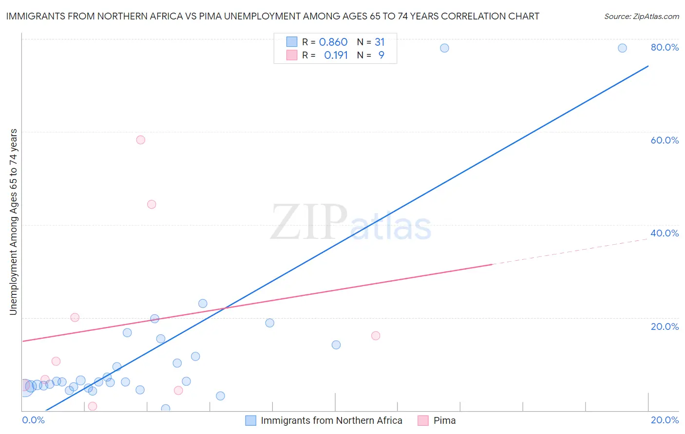 Immigrants from Northern Africa vs Pima Unemployment Among Ages 65 to 74 years