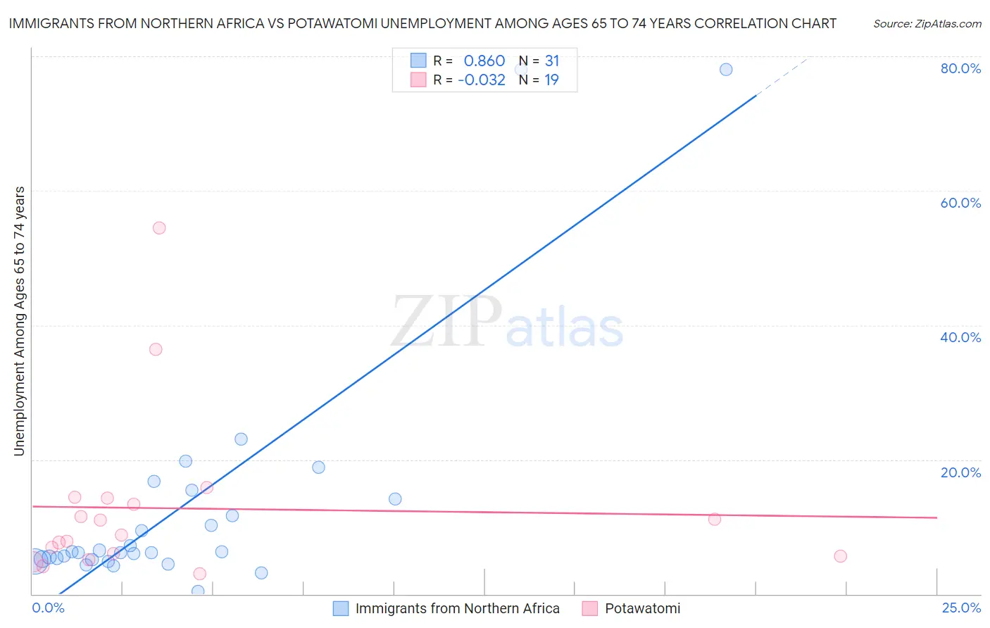 Immigrants from Northern Africa vs Potawatomi Unemployment Among Ages 65 to 74 years