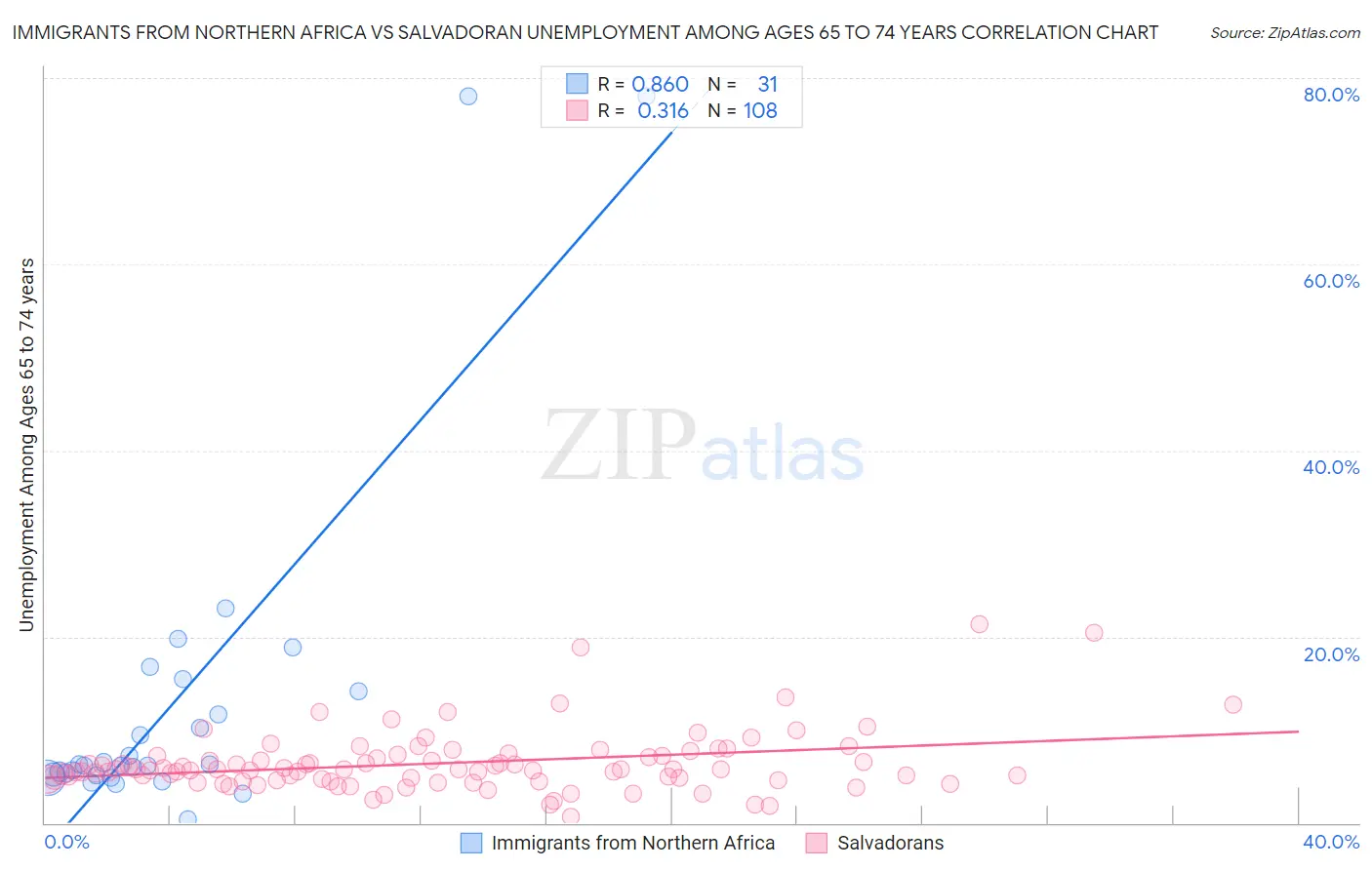 Immigrants from Northern Africa vs Salvadoran Unemployment Among Ages 65 to 74 years
