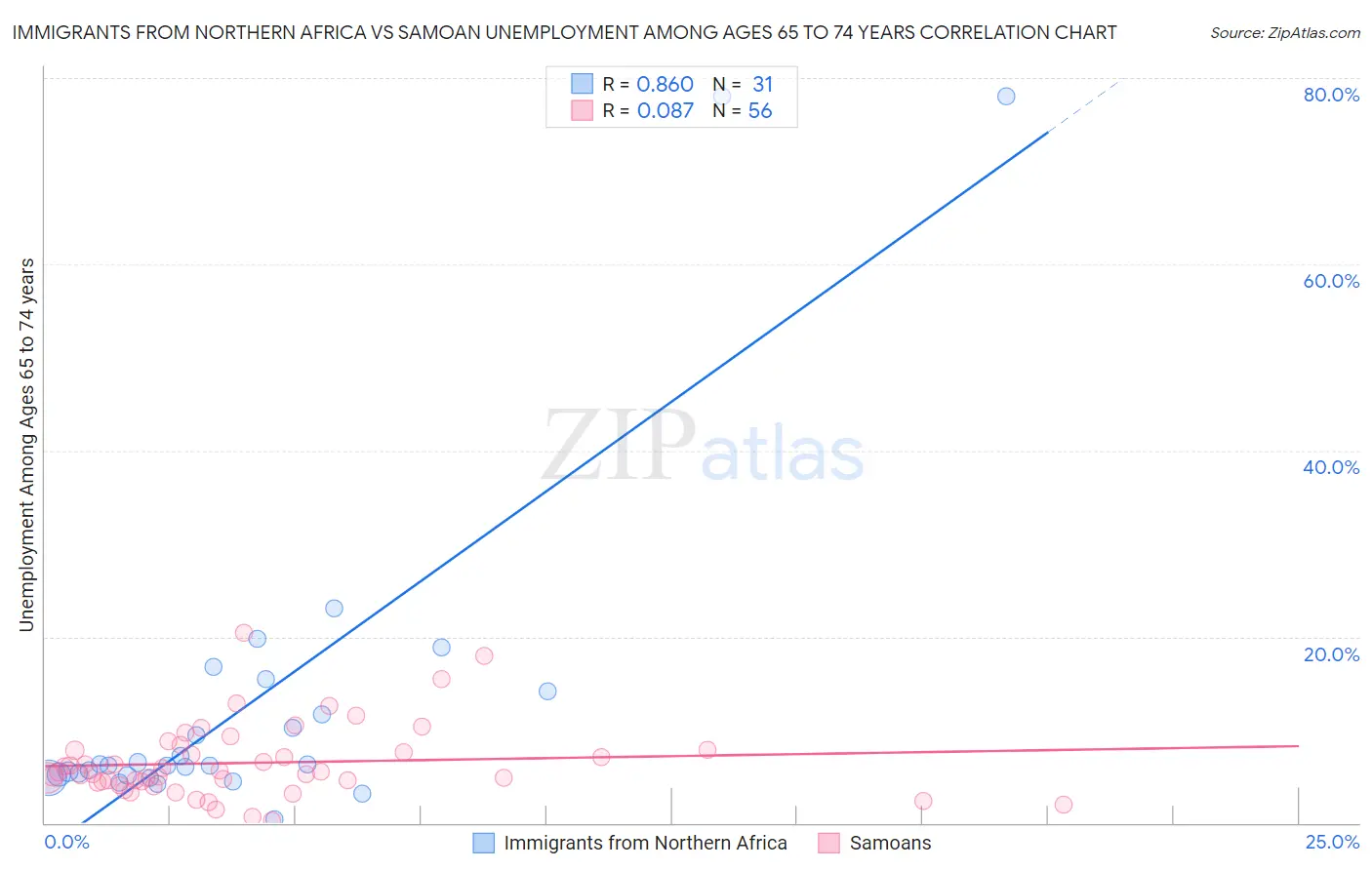 Immigrants from Northern Africa vs Samoan Unemployment Among Ages 65 to 74 years
