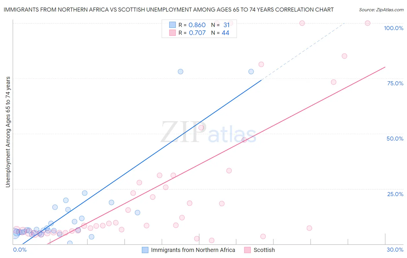 Immigrants from Northern Africa vs Scottish Unemployment Among Ages 65 to 74 years