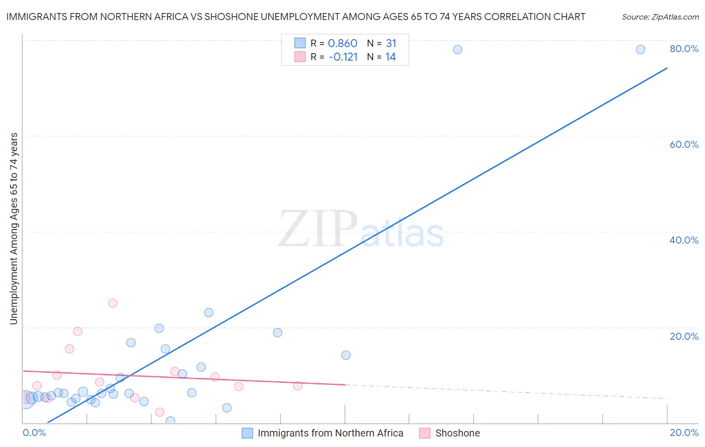 Immigrants from Northern Africa vs Shoshone Unemployment Among Ages 65 to 74 years