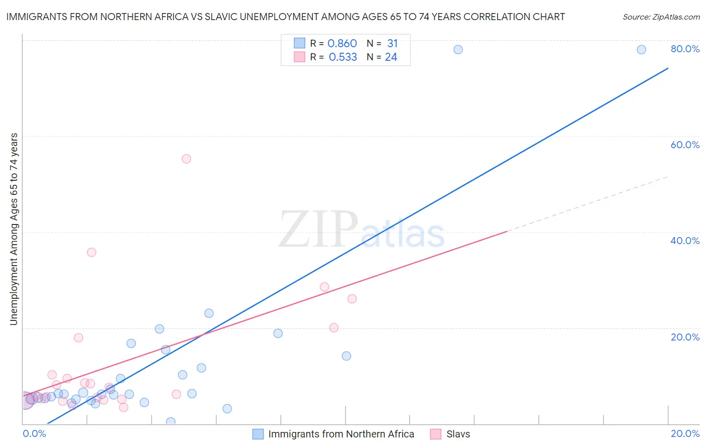 Immigrants from Northern Africa vs Slavic Unemployment Among Ages 65 to 74 years