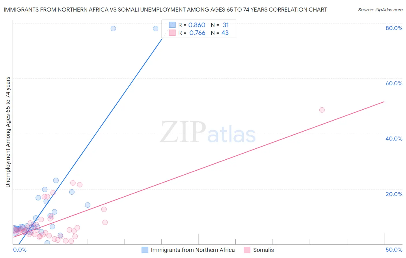 Immigrants from Northern Africa vs Somali Unemployment Among Ages 65 to 74 years