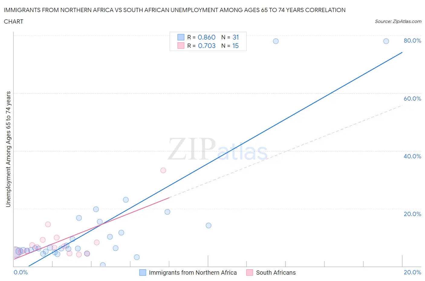 Immigrants from Northern Africa vs South African Unemployment Among Ages 65 to 74 years