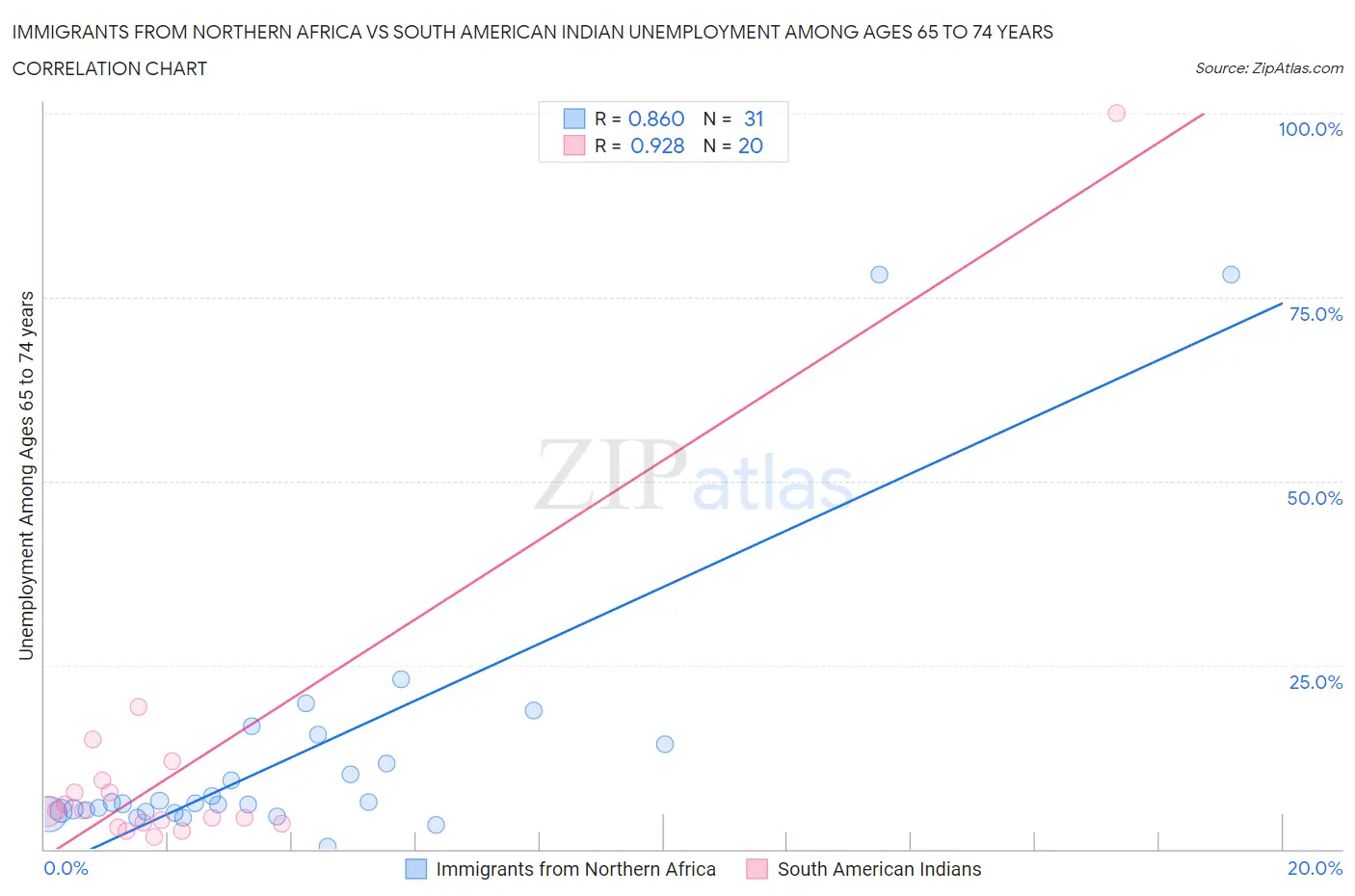 Immigrants from Northern Africa vs South American Indian Unemployment Among Ages 65 to 74 years