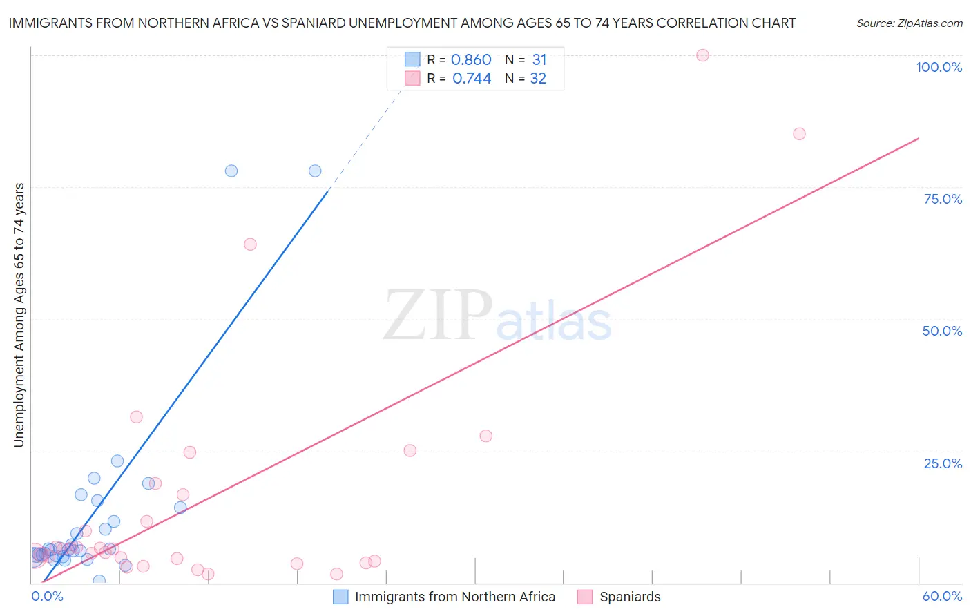 Immigrants from Northern Africa vs Spaniard Unemployment Among Ages 65 to 74 years