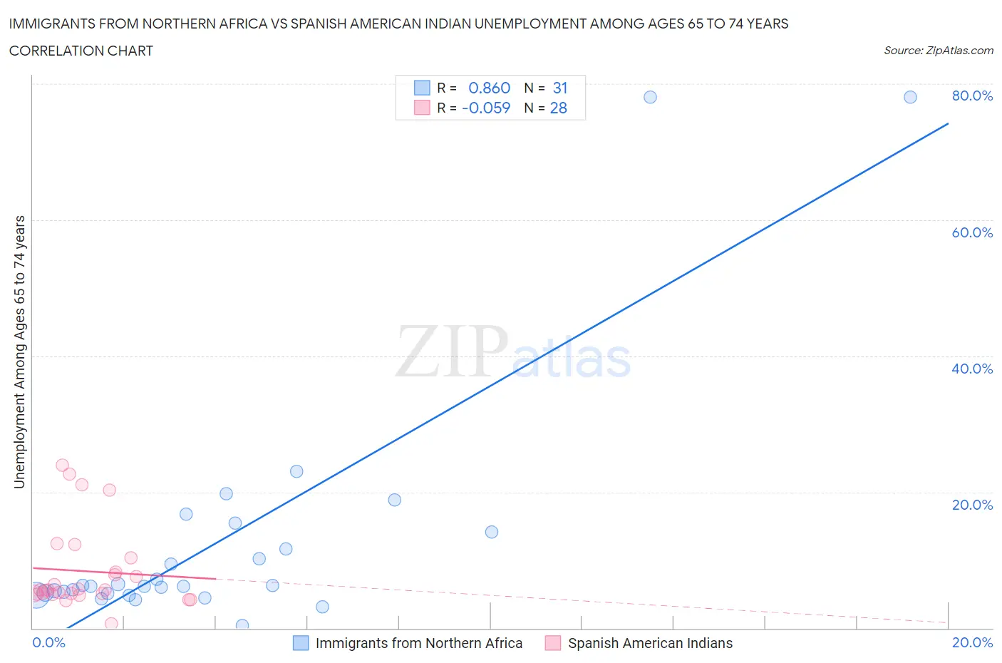 Immigrants from Northern Africa vs Spanish American Indian Unemployment Among Ages 65 to 74 years