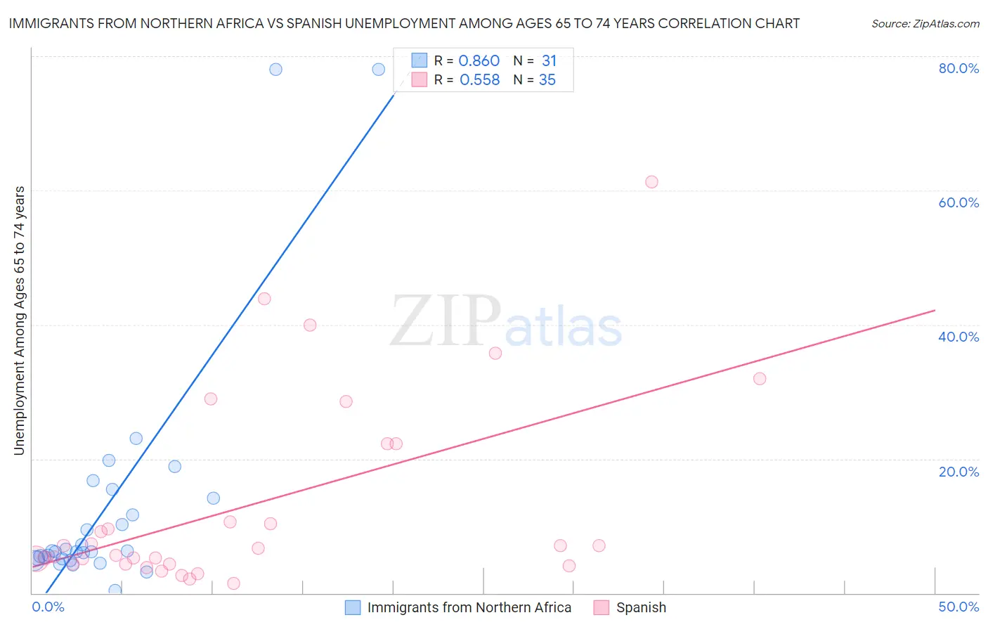 Immigrants from Northern Africa vs Spanish Unemployment Among Ages 65 to 74 years