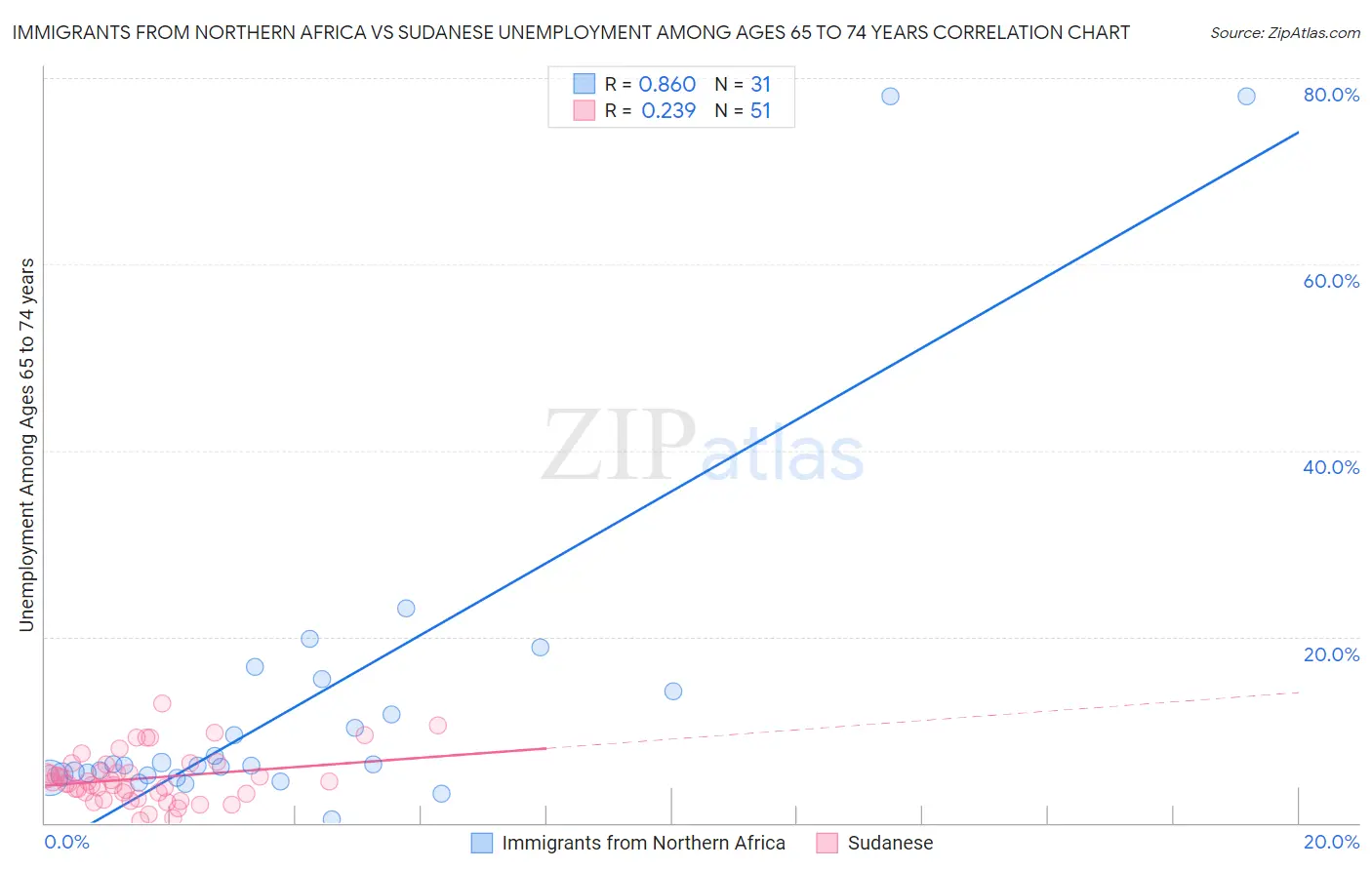 Immigrants from Northern Africa vs Sudanese Unemployment Among Ages 65 to 74 years