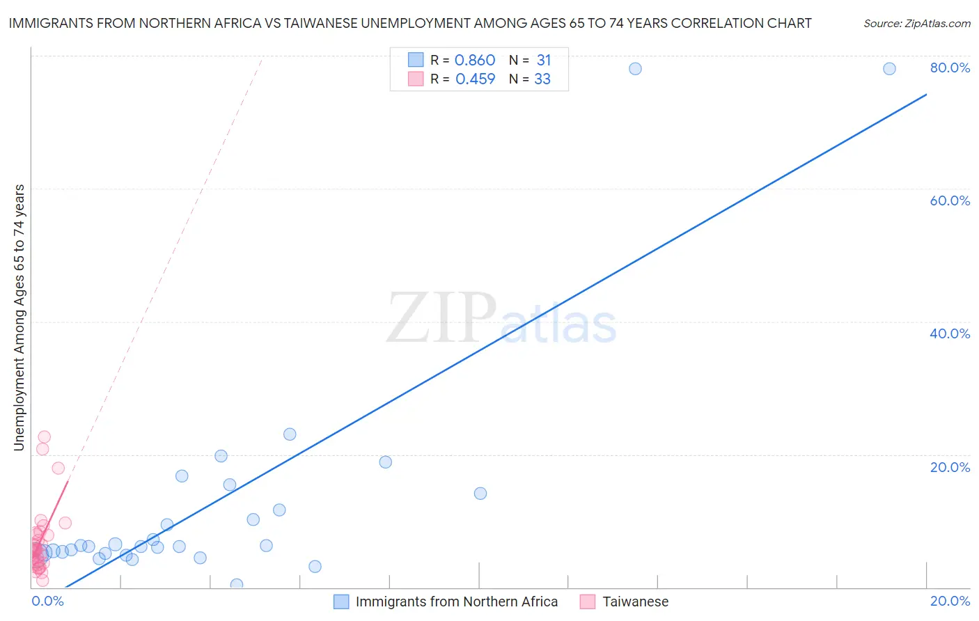 Immigrants from Northern Africa vs Taiwanese Unemployment Among Ages 65 to 74 years