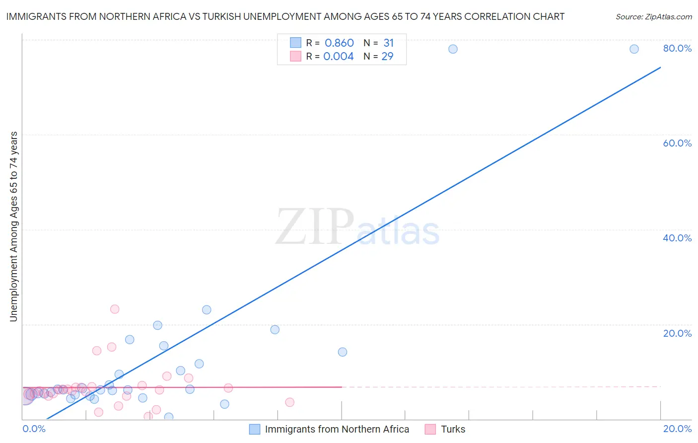 Immigrants from Northern Africa vs Turkish Unemployment Among Ages 65 to 74 years