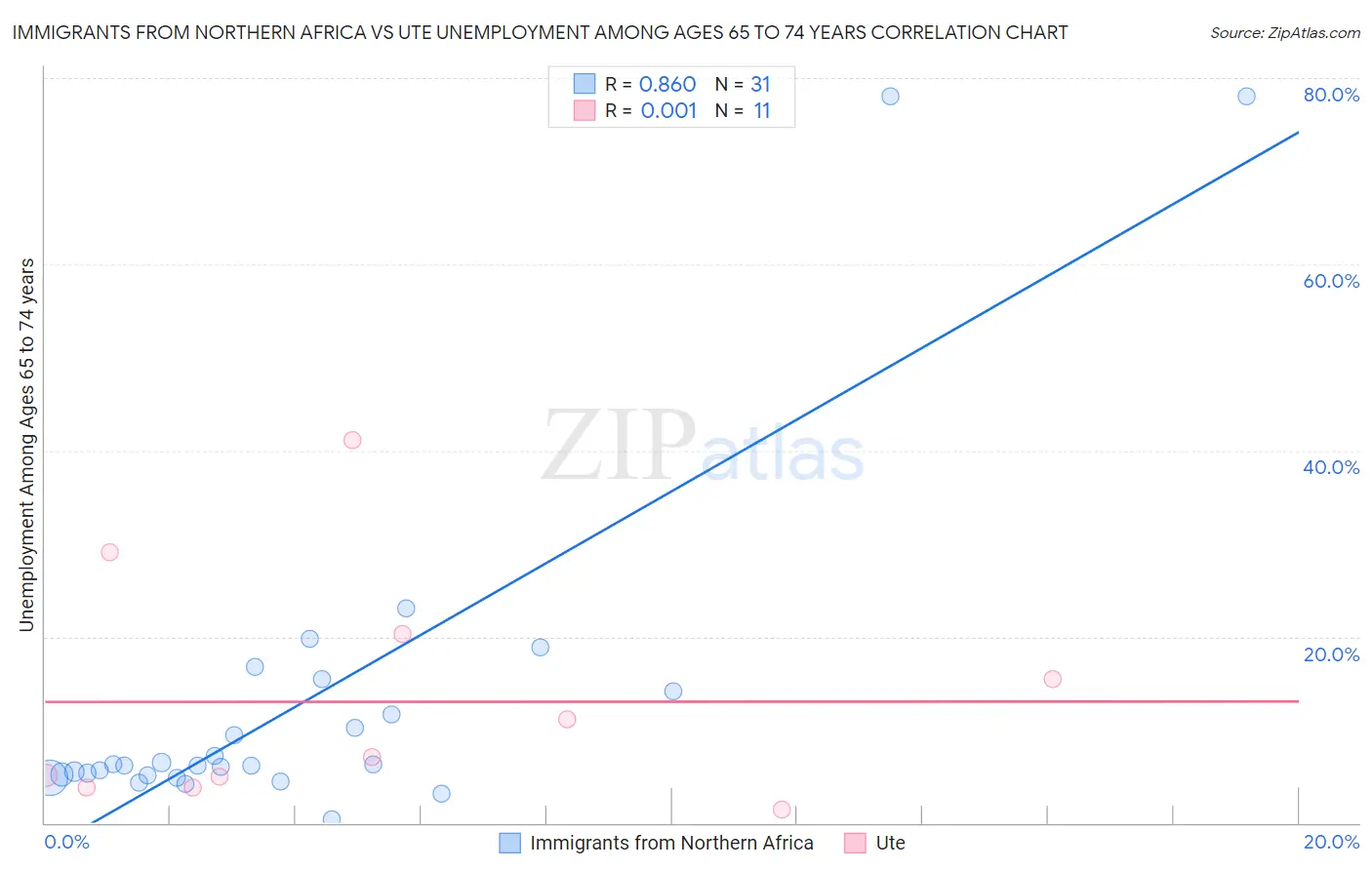 Immigrants from Northern Africa vs Ute Unemployment Among Ages 65 to 74 years