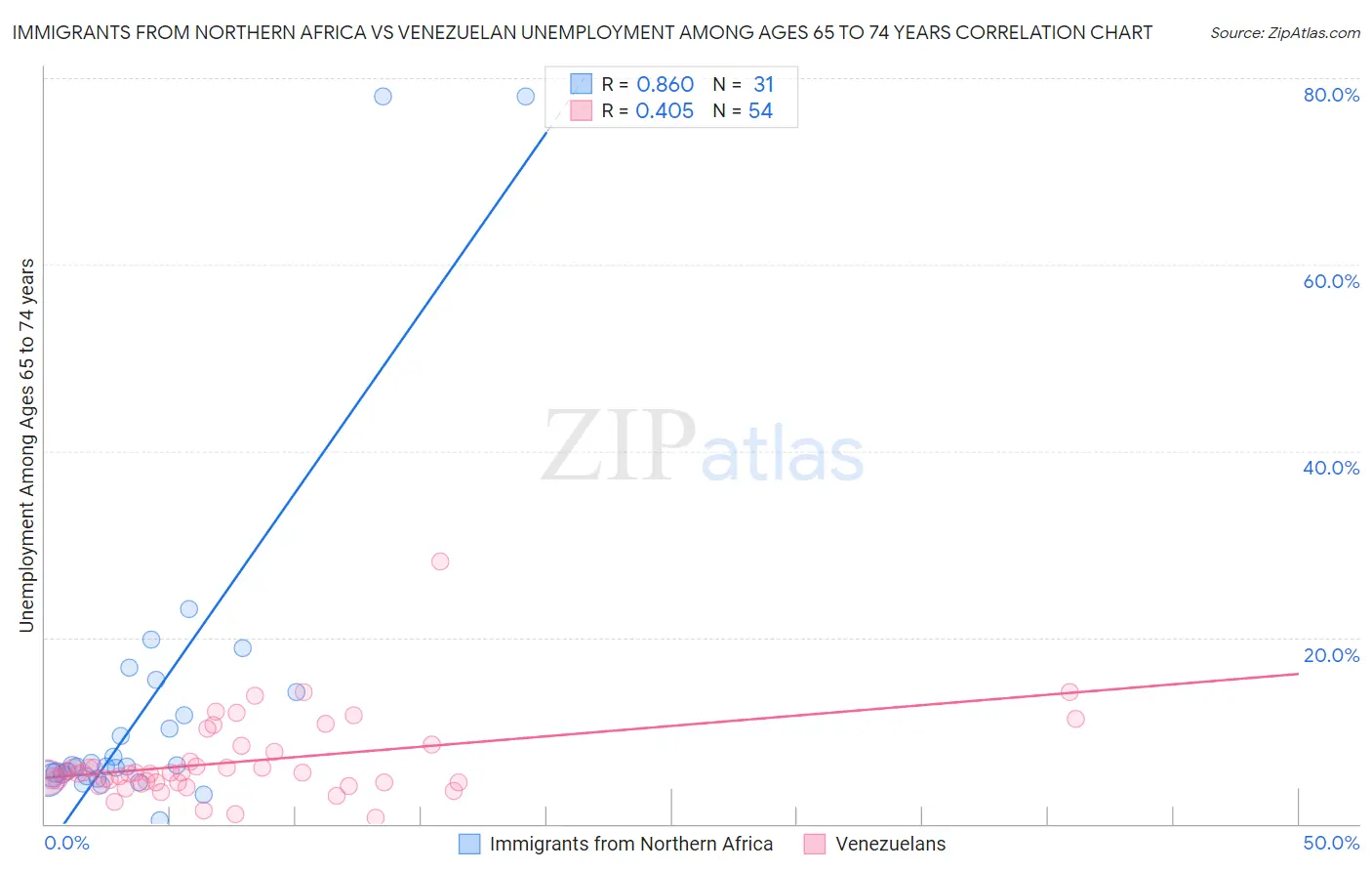 Immigrants from Northern Africa vs Venezuelan Unemployment Among Ages 65 to 74 years
