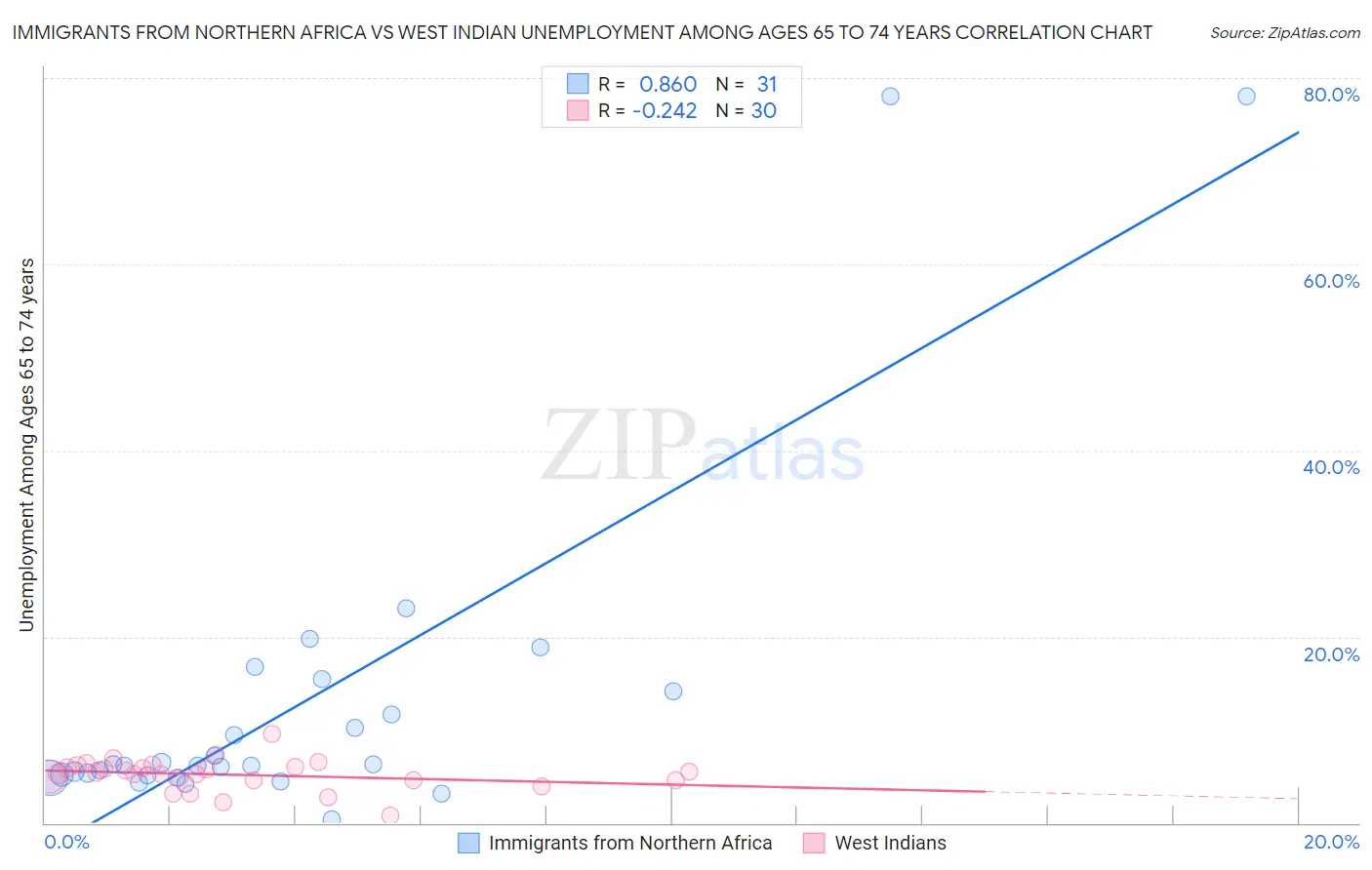 Immigrants from Northern Africa vs West Indian Unemployment Among Ages 65 to 74 years